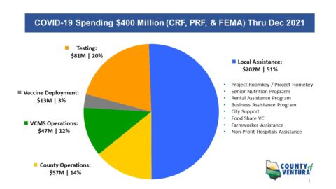 COVID-19 Spending $400 million (CRF, PRF, and FEMA) Thru December 2021