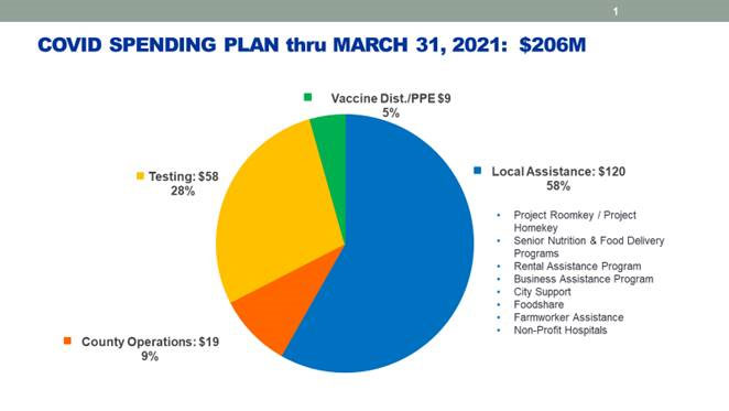 COVID Spending Plan thru March 31 2021